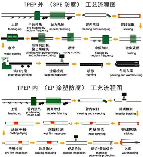 齐齐哈尔给水tpep防腐钢管厂家工艺流程