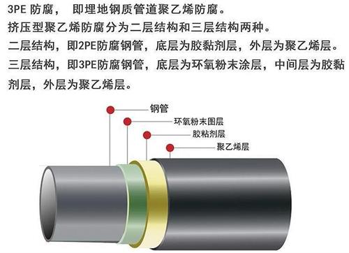 齐齐哈尔加强级3pe防腐钢管结构特点