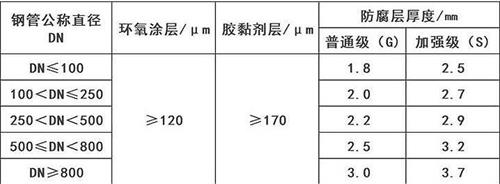 齐齐哈尔加强级3pe防腐钢管涂层参数