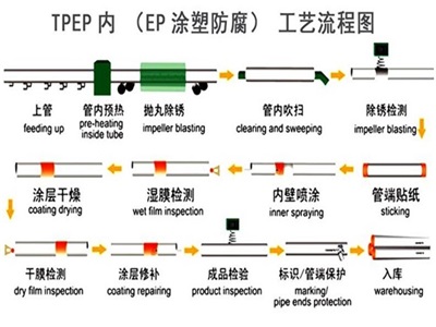 齐齐哈尔TPEP防腐钢管厂家工艺